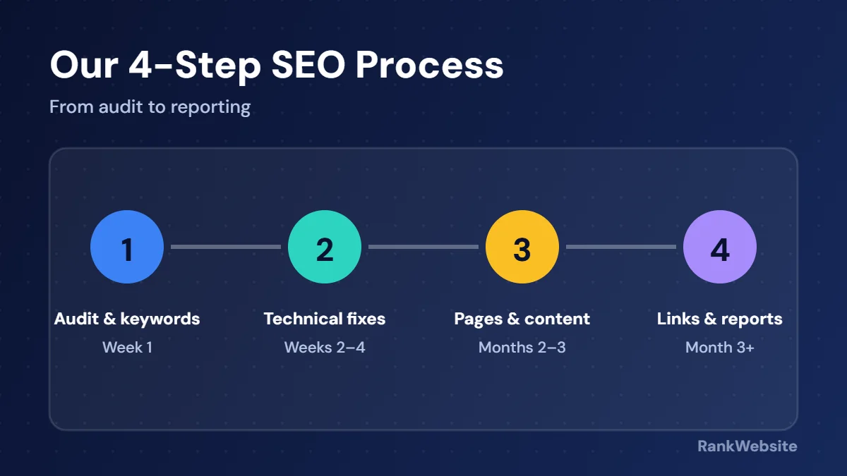 4-step SEO process: audit, technical fixes, content, links and reports