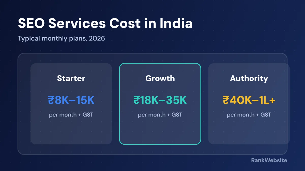 SEO services cost in India: Starter, Growth and Authority monthly plans