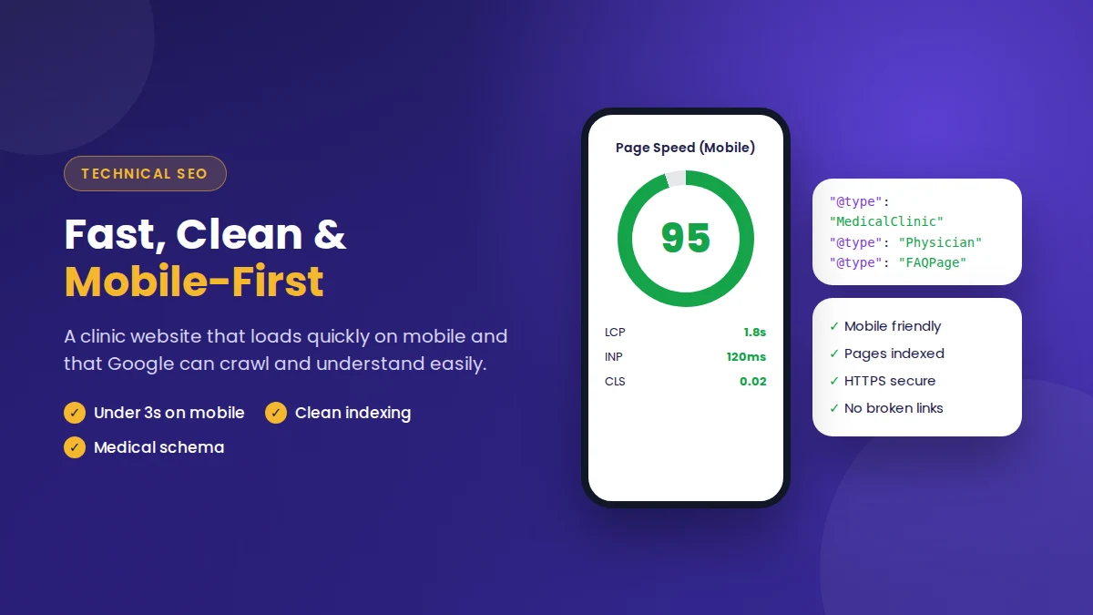 Technical SEO for a clinic website showing a 95 mobile page speed score, Core Web Vitals and MedicalClinic, Physician and FAQ schema