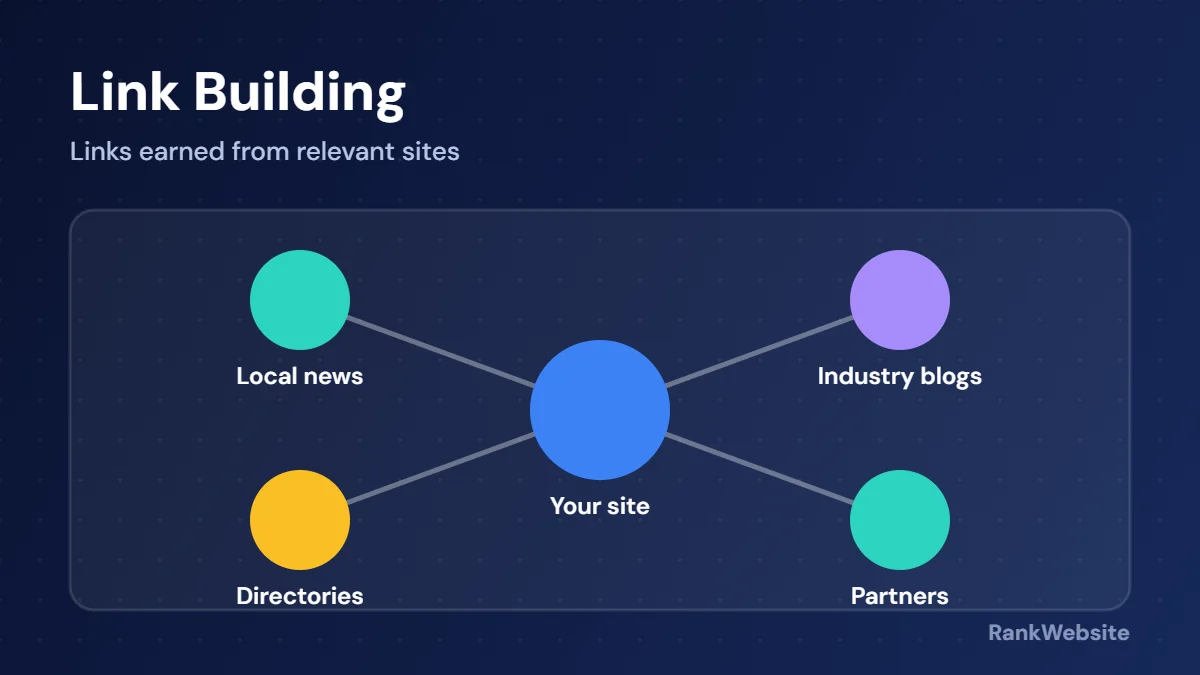 White-hat link building from local news, directories and industry blogs